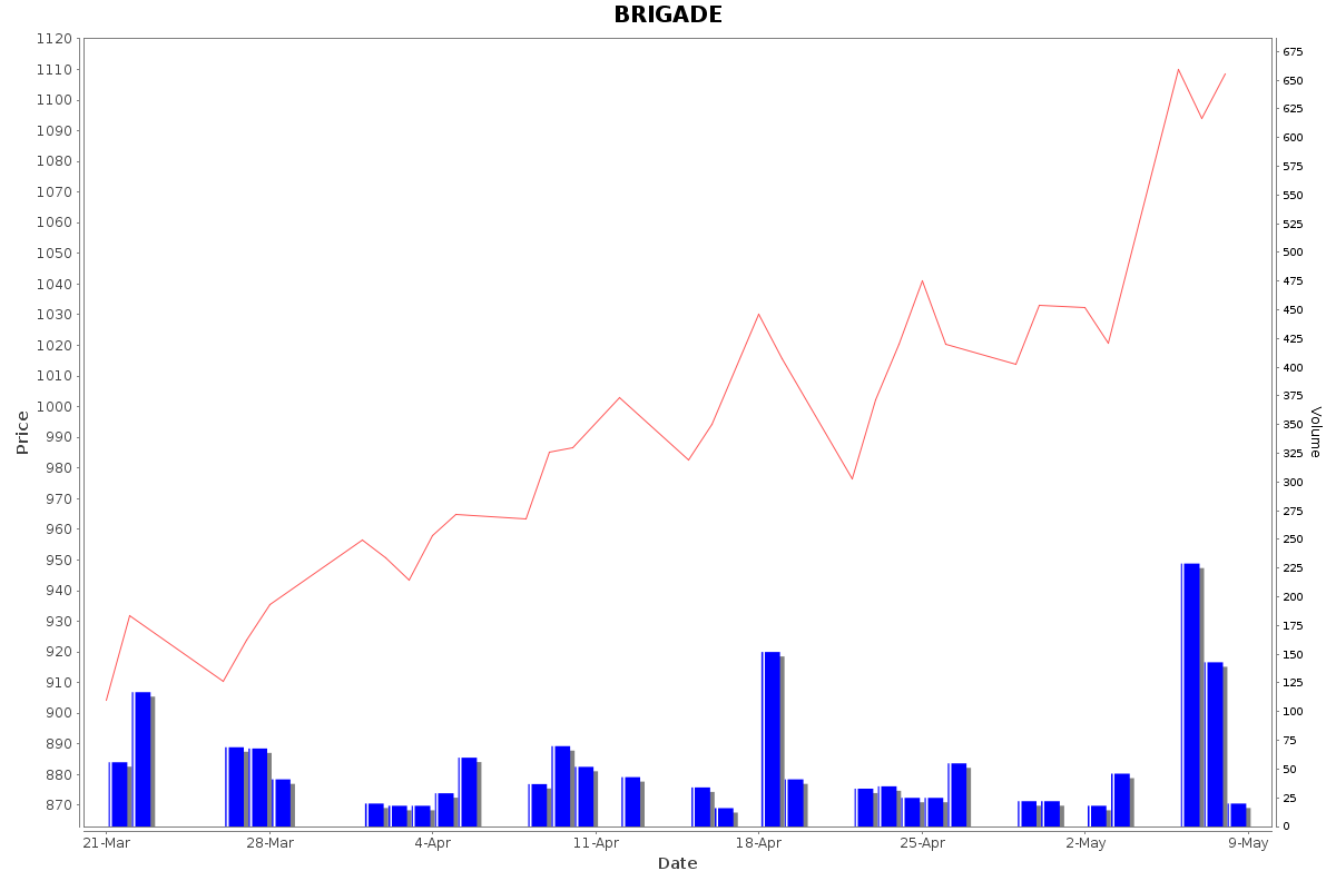 BRIGADE Daily Price Chart NSE Today